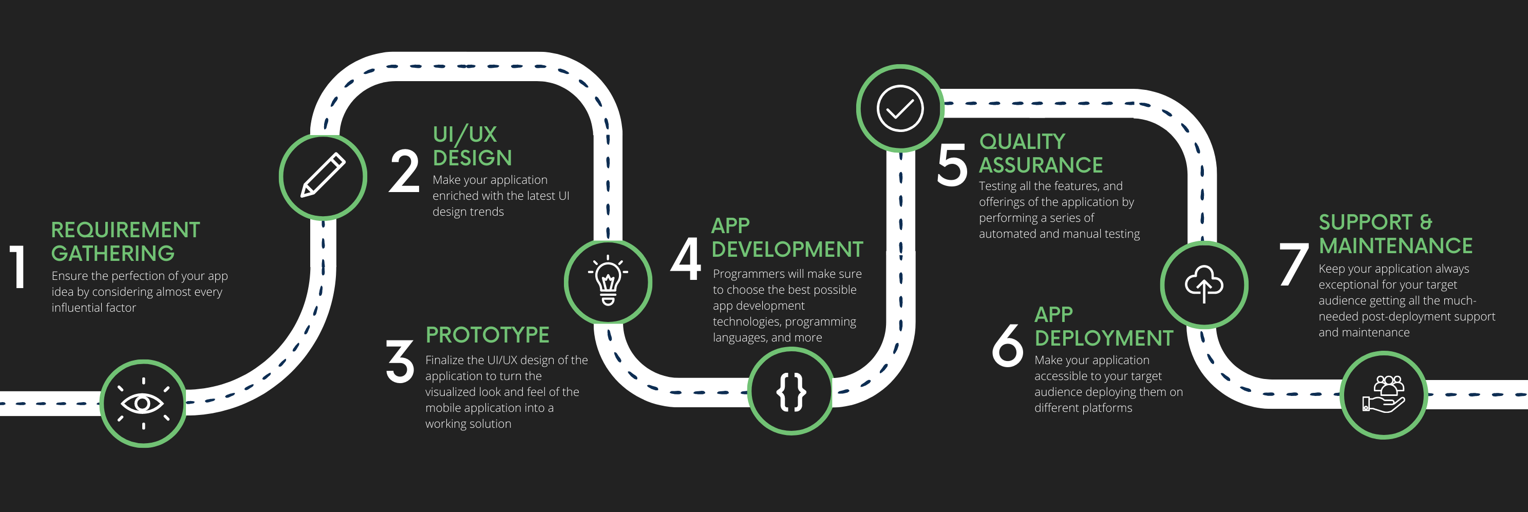 Software Development Process - Sadis Technology